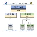 2023년 제17회 연수구청장기태권도대회 임시대진표 겨루기,품새 A조 이미지