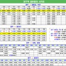 경주역 일반열차(ITX-마음, 누리로, 무궁화) 시각표 이미지