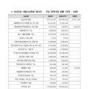 서울시의회 국민의힘의 23년 서울시 교육청 예산 5,688억 칼질! 이미지