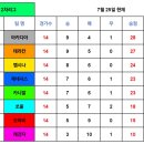 2022년 2차리그 최종팀순위 이미지