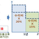 자동차보험 취업가능연한 및 시세하락손해 등 보상기준 개선 이미지