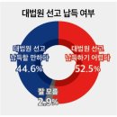 여론조사, 국민 과반 &#34;대법 파기환송 납득 어렵다&#34; 이미지