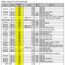 동부정밀화학(주)