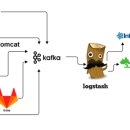 [Kafka] 카프카 적용 사례(카카오, <b>트리바고</b>)