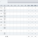 오산리그 7차전경기기록 Vs 교촌 치어스 이미지