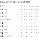 2026 북중미 월드컵 아시아예선 최종순위 이미지