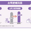 순자산 불평등 통계 작성 이래 최악분배 지표도 악화(국가데이터처 2025년 가계금융복지조사) 이미지