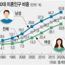 혼인율 자료 이미지