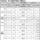 [NEW 미동소방학원] 2020년 국가기술자격검정 시행공고 이미지