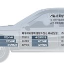 (주행거리 할인 특약) (동부화재,4천km이하 23%.7천km이하 16%.1만km 14%) 이미지