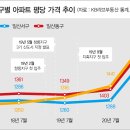 ‘낙후’된 덕양은 옛말… 아파트가격 일산 추월 이미지