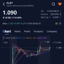 아발론(AVALON) | 아발론 글로보케어(ALBT)주가, +114.48% 급등, 애프터장 +8.27% 상승 (2026.2.26)