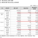 원맥건설(주) - 남동구 | CJ제일제당(3분기 보고서)