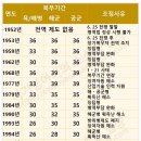 군 복무기간 변천사 이미지