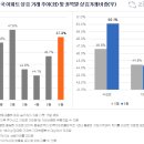 상승