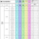 [한국교원대] 2023 학과별 취업률 이미지