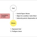 Divine Principle - 2) Moses and Jesus in the Providence of Restoration - 2 이미지