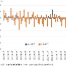 재차 주목되는 미국 지방은행의 경영문제 : 자산 구조조정의 경제·부동산 시장 악영향 주의 이미지