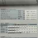 서변동 점핑다이어트 후기! 즐겁게 운동하면서 ‘체지방’만 감량한 20대 회원님 (+사진)