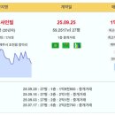 제주 실거래 제주중부공원제일풍경채센트럴파크 8.12억 신고가 장원스카이팰리스 3.8억 대명꿈의고향 2.8억 광명샤인빌 중문푸른마을 주공 이미지
