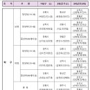 제 33회 강원특별자치도민생활체육대회 결과(09.27~28 영월) 이미지