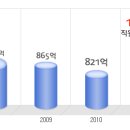 오픈타이드코리아 공채정보ㅣ[오픈타이드코리아] 2012년 하반기 공개채용 요점정리를 확인하세요!!!! 이미지