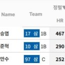 삼성 5500홈런 중 1009개를 3명이 친거래 이미지