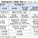 복지부, 내년도 장애인 일자리 3만3546명 제공 이미지