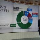 김이수 부결 사태에 관한 호남 민심 JTBC 자체 여론 조사 결과 입니다. 이미지