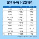 국내 대학 캠퍼스 면적 순위 이미지