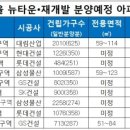 뉴타운·재개발 분양시장에 브랜드 아파트 희소성 높아 이미지