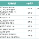 조기졸업과 취업 한번에! '조기취업형 계약학과' 주목하라 이미지