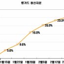 뱅가드 매물 점검 (FTSE 2월 26일 발표 기준) 이미지