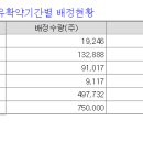 네오이뮨텍,바이오다인,SK바사 기관의무보유확약변경 사항입니다. 이미지