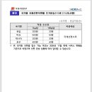 제2021-115호 (국제선편우편물 추가운송 수수료 11월20일 시행) 이미지