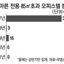 "세상 바뀐게 언제인데"…인기급등 중대형 오피스텔 규제에 공급제로 이미지