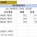 씨유 가양현대점 | [서울 가양동] 가양역 주변 아파트 임장_2편