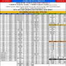 [03-24] 폐폰 대폭 인상!!(혼합kg 35,000원시작 / 2g3g스크랩 46,000원~58,000매입)매입전국 최고단가 매입 이미지
