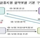 신용보증기금 금융지원 협약보험 4조원 돌파-중소기업 보험료, 대출이자 할인 매출채권보험 이미지