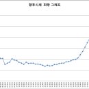 향후시세희망그래프가 실제시세그래프로 실현되어가는 듯 합니다. 이미지