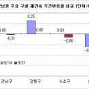 추석연휴 앞두고 서울 매매,전세 하락 이미지