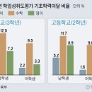 여학생이 국·영·수 다 잘한다…학력미달자 남학생이 1.8배 이미지