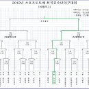 ﻿﻿2012년 스포츠토토배 전국유소년야구 대회 대진표 이미지