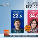 sbs 대구 이인선 vs 홍준표 여론조사 이미지