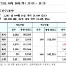 REC 현물시장 가격동향(일별)(21.09.16)_비앤지컨설팅 이미지