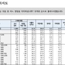 오랜만에 체크해보는 성별/연령별 정당 및 대통령 지지율 이미지