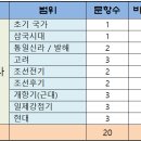 (주)원효통상 | [공지] 2024년도 제3회 서울시 9급 공무원 한국사 문제풀이