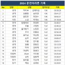 2024 춘천마라톤 기록 공지 이미지