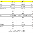 씨유 트리풀시티호수점 | [대전부동산임장]대전 20대 신혼부부 내집마련 임장후기(둔산동,탄방동,도안신도시)