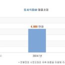 [동서식품] 동서식품 연봉정보 이미지